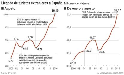 Llegada de turistas extranjeros a Espa&ntilde;a