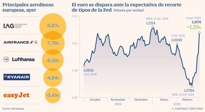 Principales aerolíneas