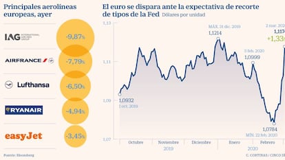 La esperanza de la intervención de los bancos centrales dispara Wall Street