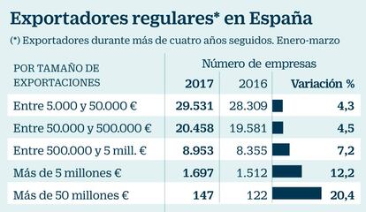  Empresas exportadoras