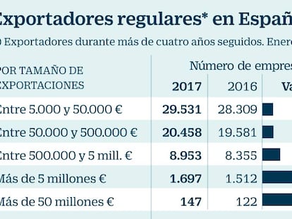 Las grandes empresas se aprovechan del repunte exportador