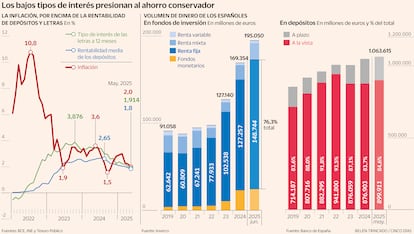 El ahorro conservador pierde atractivo: los depósitos siguen por debajo de la inflación
En mayo de 2025, la rentabilidad media de los depósitos (1,8 %) y de las letras a 12 meses (1,91 %) no logra batir la inflación (2 %). Esto ha disparado el interés por los fondos más conservadores, que ya aglutinan más del 76 % del dinero invertido. Aun así, los depósitos siguen creciendo y superan el billón de euros, con el 84,6 % en cuentas a la vista. Gráfico