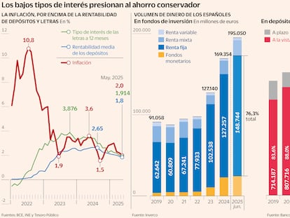 El ahorro conservador pierde atractivo: los depósitos siguen por debajo de la inflación
En mayo de 2025, la rentabilidad media de los depósitos (1,8 %) y de las letras a 12 meses (1,91 %) no logra batir la inflación (2 %). Esto ha disparado el interés por los fondos más conservadores, que ya aglutinan más del 76 % del dinero invertido. Aun así, los depósitos siguen creciendo y superan el billón de euros, con el 84,6 % en cuentas a la vista. Gráfico