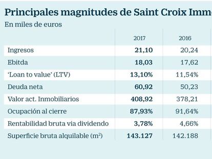 La socimi Saint Croix, ante el reto de jugar en un mercado en auge