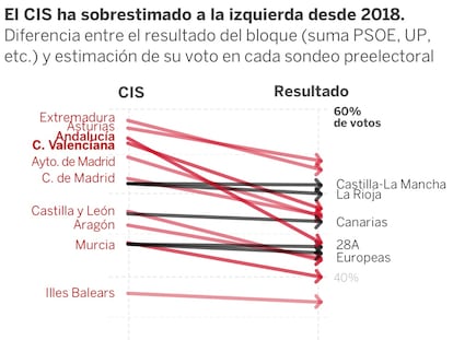 Un CIS que no se parece al resto de sondeos