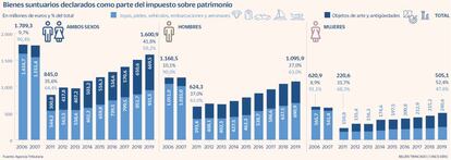 Bienes suntuarios Patrimonio