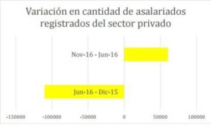 El cuadro que explica la variación en el empleo durante 2016.