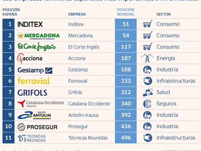 Inditex, Mercadona y El Corte Inglés, entre las 120 mayores empresas familiares del mundo