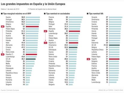 Los grandes impuestos en España y en la Unión Europea