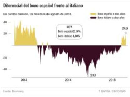 Diferencial del bono español frente al italiano