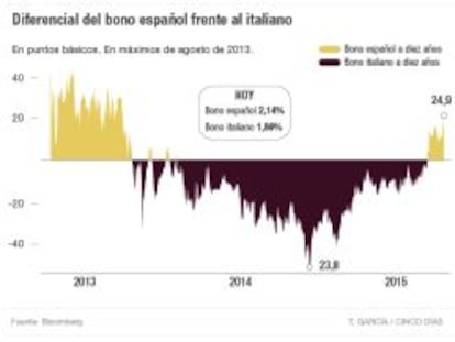 Cataluña amplía la brecha del bono español sobre el italiano