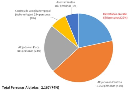 Recuento de personas sin hogar 2018