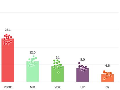 Encuestas elecciones Madrid