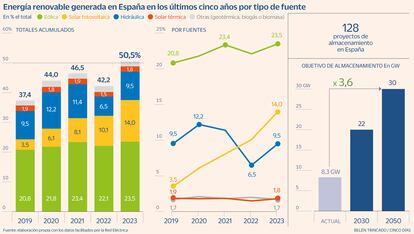 Energías renovables Gráfico