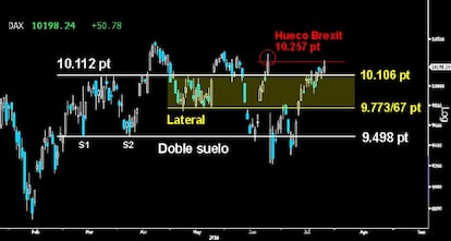 HUECO CUBIERTO. El Dax se enfrentó ayer a la parte superior del extenso hueco abierto a la baja tras el Brexit sobre los 10.257 puntos. Logró cerrarlo intradía pero no pudo ratificar la hazaña a cierre. Si el germano consigue la proeza, dará un serio espaldarazo para que el resto de homólogas acaben siguiendo su estela.