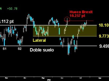 HUECO CUBIERTO. El Dax se enfrentó ayer a la parte superior del extenso hueco abierto a la baja tras el Brexit sobre los 10.257 puntos. Logró cerrarlo intradía pero no pudo ratificar la hazaña a cierre. Si el germano consigue la proeza, dará un serio espaldarazo para que el resto de homólogas acaben siguiendo su estela.