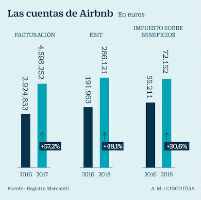 Las cuentas de Airbnb