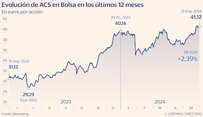 Evolución de ACS en Bolsa en los últimos 12 meses