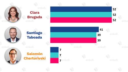 Comparativa de resultados de la elección a jefatura de Gobierno de Ciudad de México en 2024.