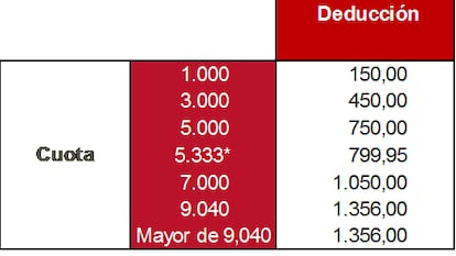 La vivienda habitual en la nueva reforma fiscal