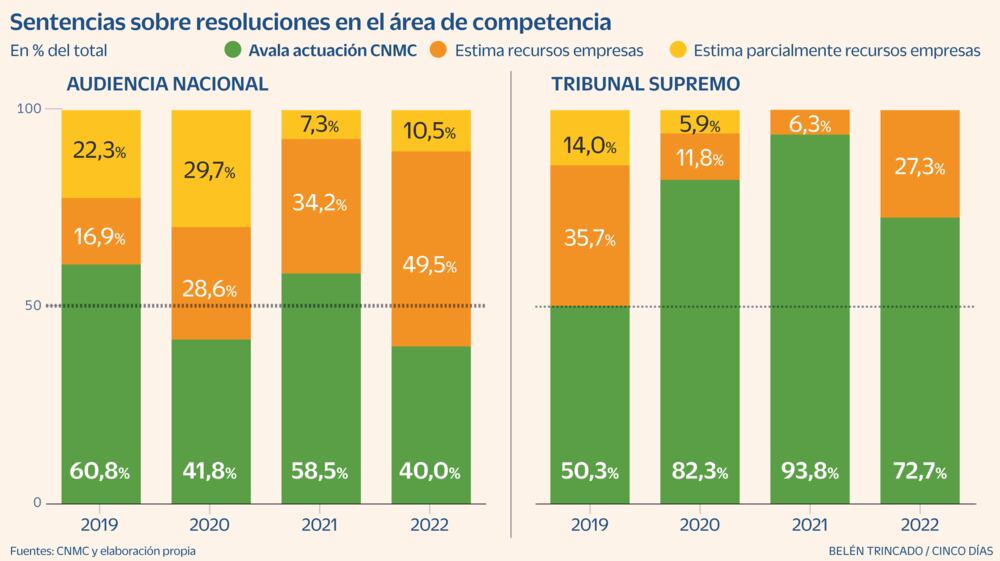 El Supremo avala la mayoría de las sanciones de la CNMC a empresas ...