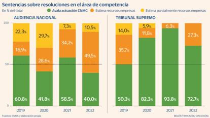 Sentencias sobre resoluciones en el área de competencia