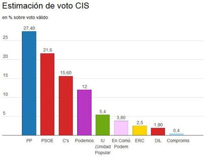 El PP ve reducida a 5,8 puntos su ventaja sobre el PSOE
