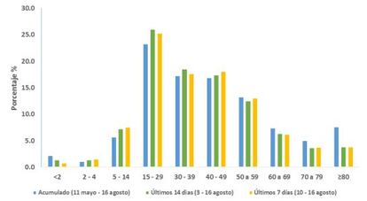 Porcentaje de casos confirmados de la covid-19 el 16 de agosto desde 11 de mayo, por grupos de edad