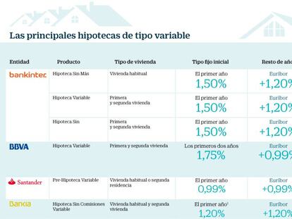 Adiós a la hipoteca variable ‘pura’: se impone el tipo fijo inicial