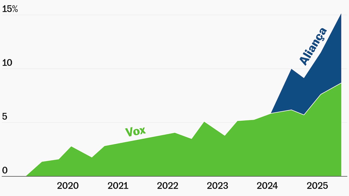 ¿Quién vota a Aliança y Vox en Cataluña? Sus apoyos por renta, sexo y ...