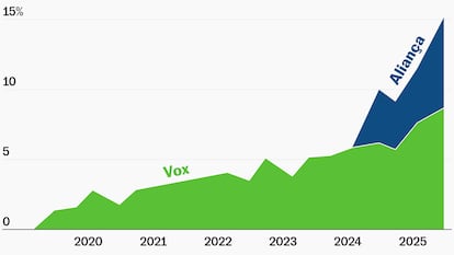 ¿Quién vota a Aliança y Vox? Sus datos por renta, sexo y edad