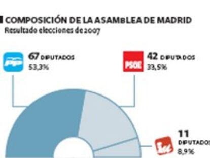 La presidenta se salva y tiene mayoría absoluta