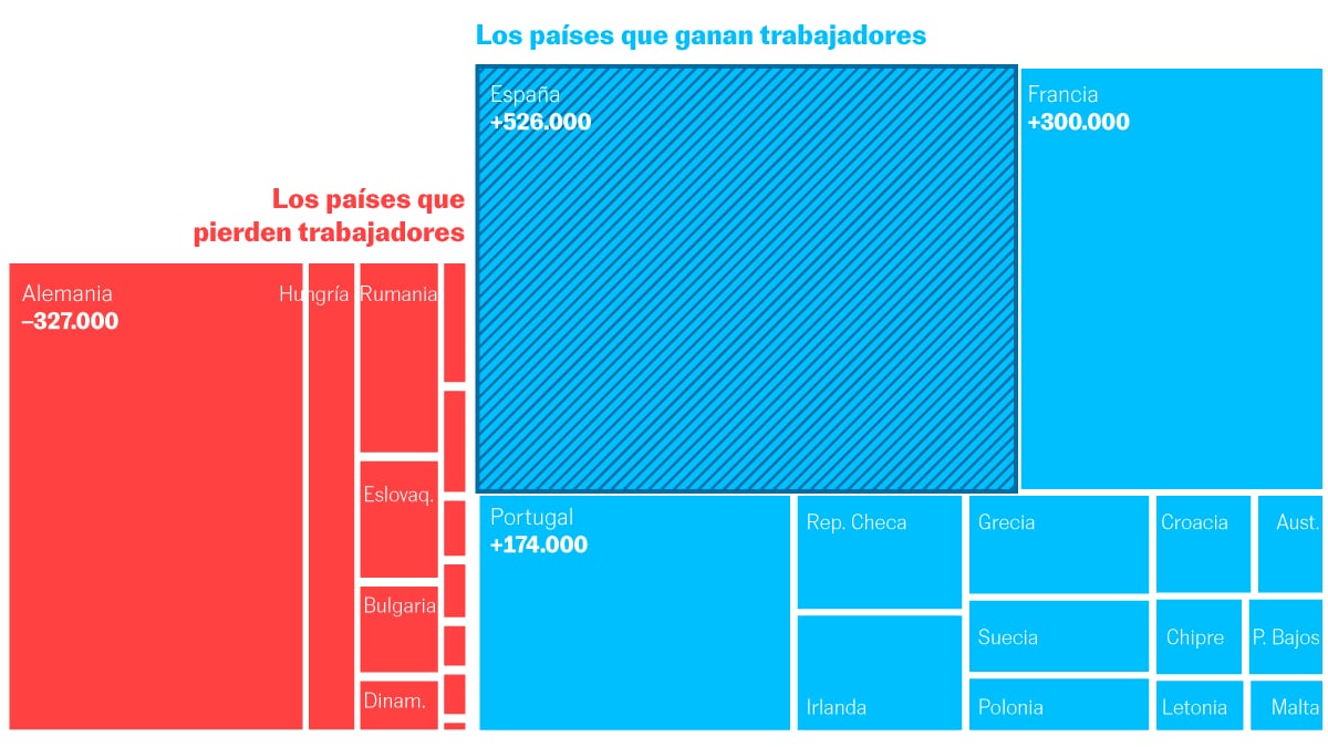 España aportó el 41% del empleo creado en la Unión Europea en 2025