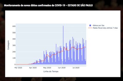 Avance de la epidemia en el Estado de São Paulo. LABORATORIO DE INTELIGENCIA EN SALUD DE LA USP