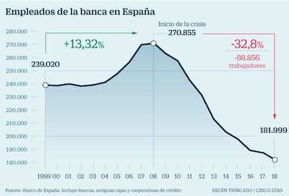 Empleados banca