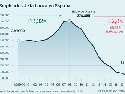 La banca española recorta 5.473 empleos en el último año