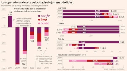 Operadoras de alta velocidad, pérdidas, gráfico
