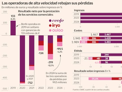 La liberalización sube al tren 4,8 millones de viajeros del avión y la carretera, pero las operadoras pierden 1.200 millones