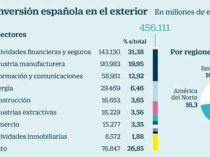 El peso de las filiales en el exterior supera ya al de las exportaciones