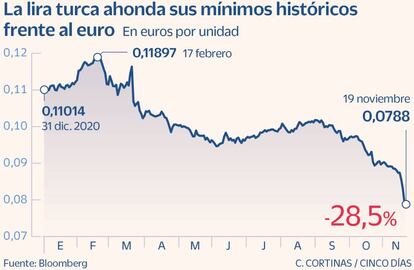 La lira turca ahonda sus mínimos históricos frente al euro