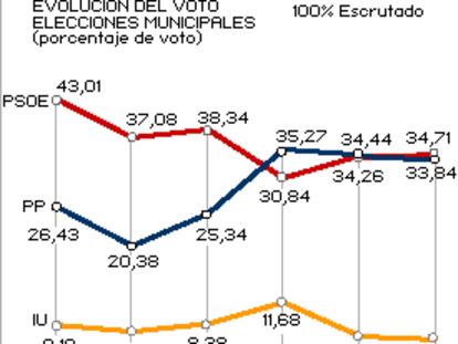 Evolución del voto PP/PSOE/IU