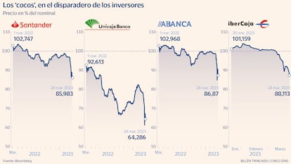 Cocos Gráfico Banca española