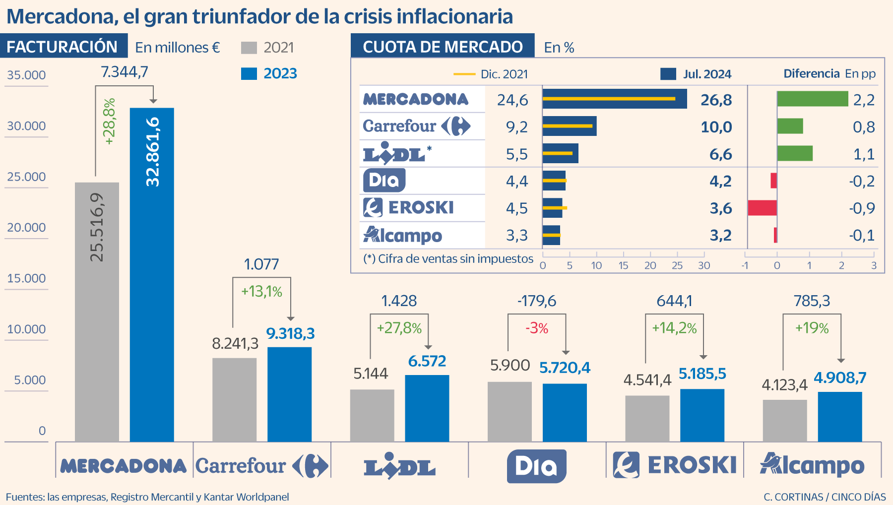 Mercadona agiganta la brecha con sus rivales en ventas, beneficios y cuota tras dos años de inflación