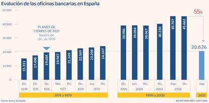 Evolución de las oficinas bancarias en España