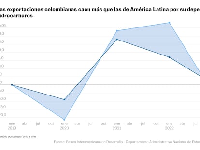 La crisis exportadora ubica a Colombia a la zaga de Latinoamérica y el Caribe