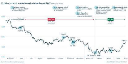 El dólar en máximos de diciembre