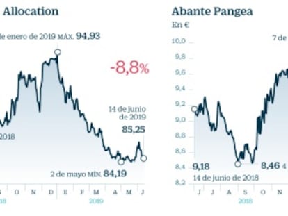 Fondos bajistas