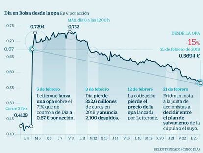 Dia negocia el 40% de su capital en Bolsa desde que Fridman anunció la opa