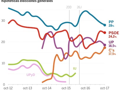 Las malas noticias del CIS para Podemos
