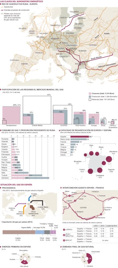 Fuentes: Repsol, CNE, Gas Infrastructure Europe, Reuters, elaboración propia.